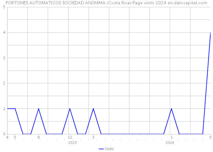 PORTONES AUTOMATICOS SOCIEDAD ANONIMA (Costa Rica) Page visits 2024 