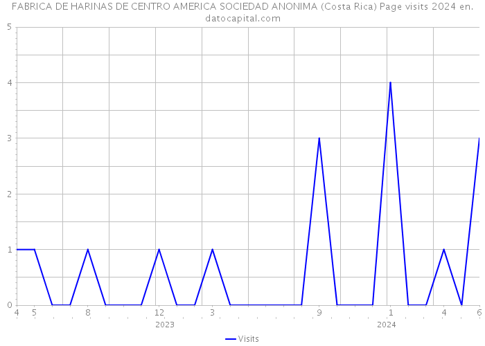 FABRICA DE HARINAS DE CENTRO AMERICA SOCIEDAD ANONIMA (Costa Rica) Page visits 2024 