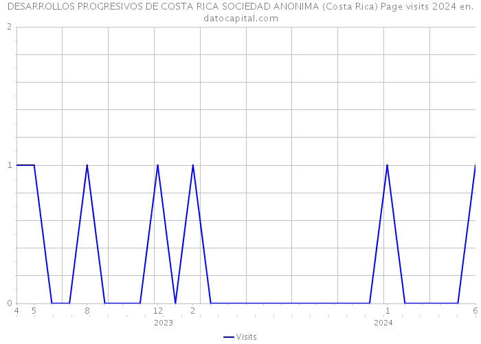 DESARROLLOS PROGRESIVOS DE COSTA RICA SOCIEDAD ANONIMA (Costa Rica) Page visits 2024 