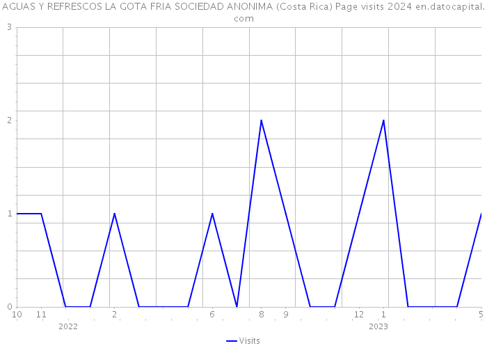 AGUAS Y REFRESCOS LA GOTA FRIA SOCIEDAD ANONIMA (Costa Rica) Page visits 2024 