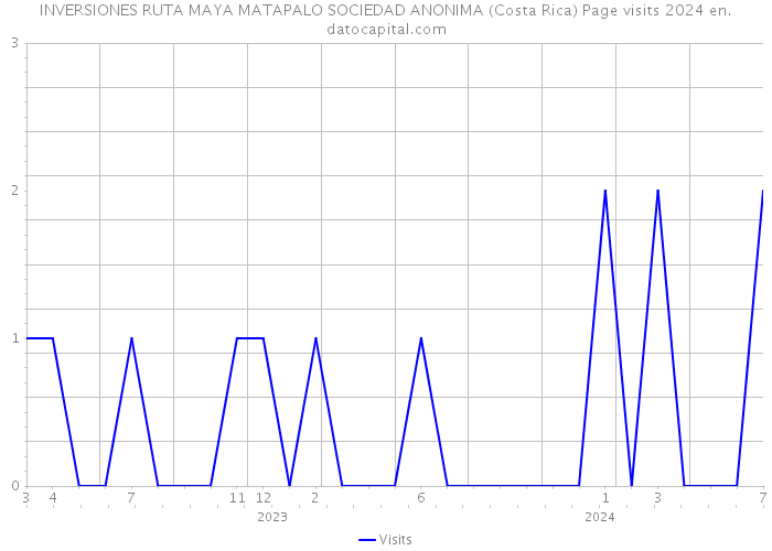 INVERSIONES RUTA MAYA MATAPALO SOCIEDAD ANONIMA (Costa Rica) Page visits 2024 