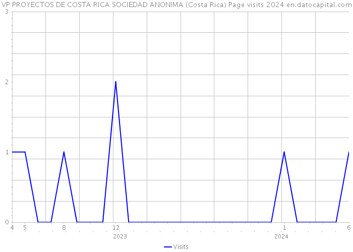 VP PROYECTOS DE COSTA RICA SOCIEDAD ANONIMA (Costa Rica) Page visits 2024 