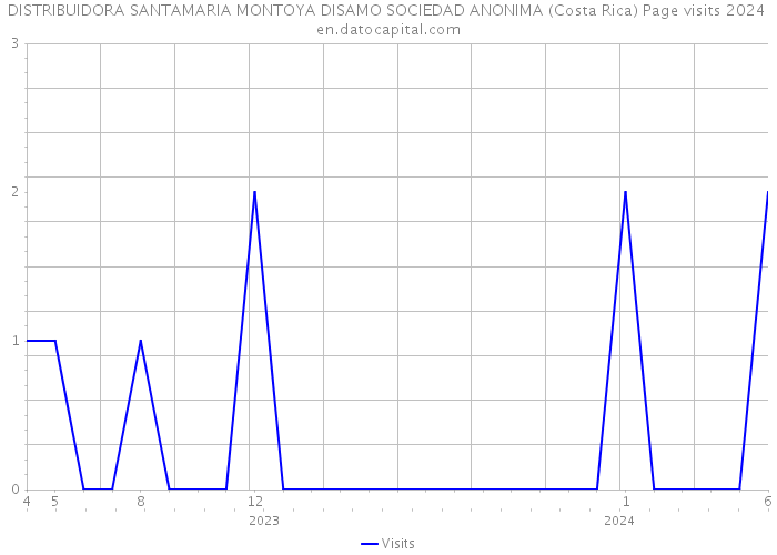 DISTRIBUIDORA SANTAMARIA MONTOYA DISAMO SOCIEDAD ANONIMA (Costa Rica) Page visits 2024 