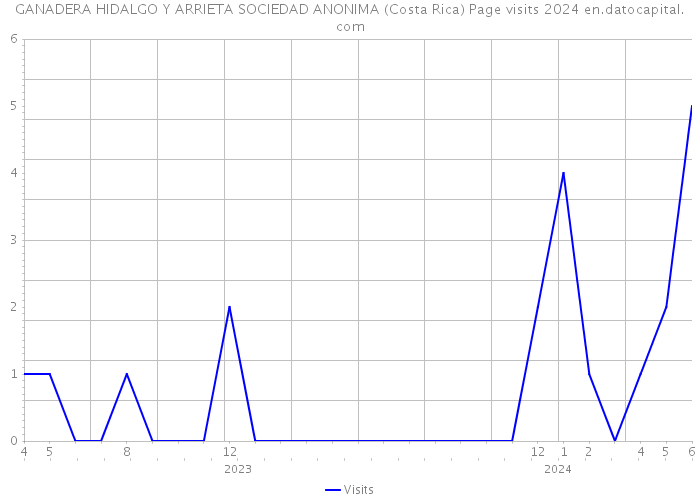 GANADERA HIDALGO Y ARRIETA SOCIEDAD ANONIMA (Costa Rica) Page visits 2024 