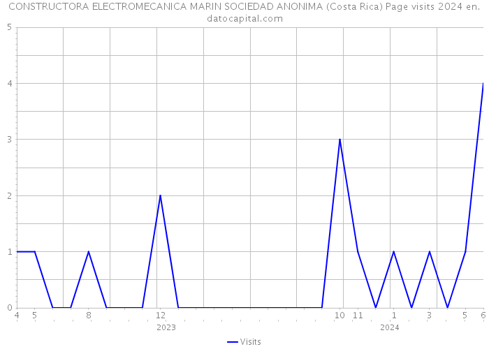 CONSTRUCTORA ELECTROMECANICA MARIN SOCIEDAD ANONIMA (Costa Rica) Page visits 2024 