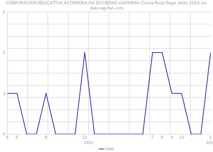 CORPORACION EDUCATIVA ALTAMORAVIA SOCIEDAD ANONIMA (Costa Rica) Page visits 2024 