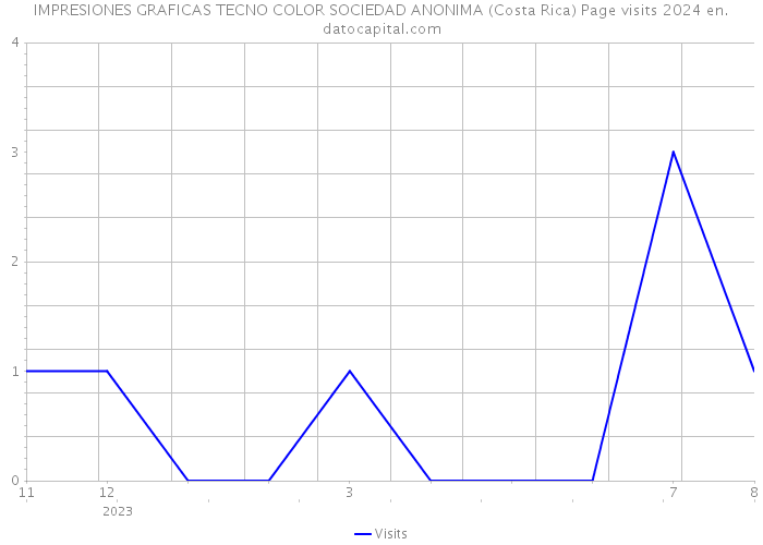 IMPRESIONES GRAFICAS TECNO COLOR SOCIEDAD ANONIMA (Costa Rica) Page visits 2024 
