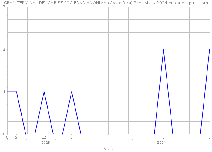 GRAN TERMINAL DEL CARIBE SOCIEDAD ANONIMA (Costa Rica) Page visits 2024 