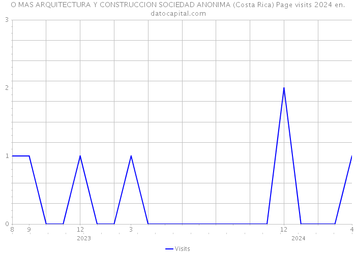 O MAS ARQUITECTURA Y CONSTRUCCION SOCIEDAD ANONIMA (Costa Rica) Page visits 2024 