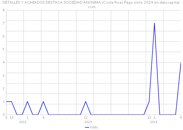 DETALLES Y ACABADOS DESTACA SOCIEDAD ANONIMA (Costa Rica) Page visits 2024 