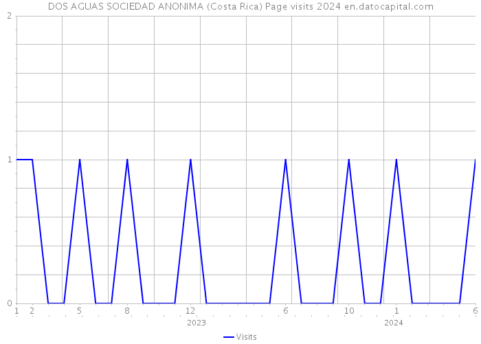 DOS AGUAS SOCIEDAD ANONIMA (Costa Rica) Page visits 2024 