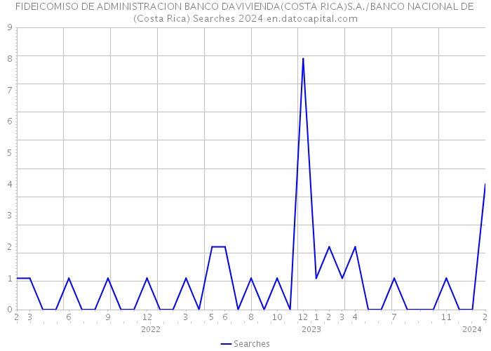 FIDEICOMISO DE ADMINISTRACION BANCO DAVIVIENDA(COSTA RICA)S.A./BANCO NACIONAL DE (Costa Rica) Searches 2024 