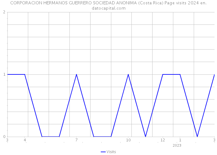 CORPORACION HERMANOS GUERRERO SOCIEDAD ANONIMA (Costa Rica) Page visits 2024 