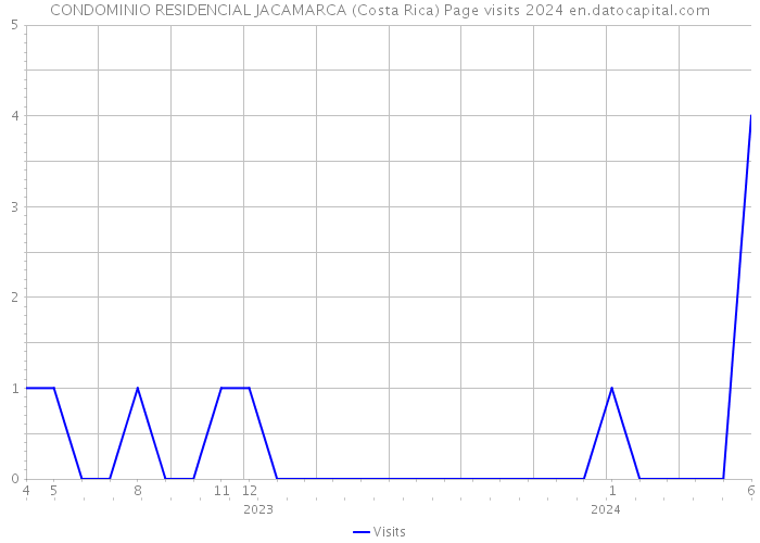 CONDOMINIO RESIDENCIAL JACAMARCA (Costa Rica) Page visits 2024 