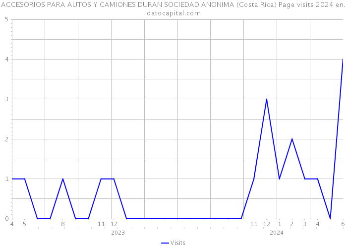 ACCESORIOS PARA AUTOS Y CAMIONES DURAN SOCIEDAD ANONIMA (Costa Rica) Page visits 2024 