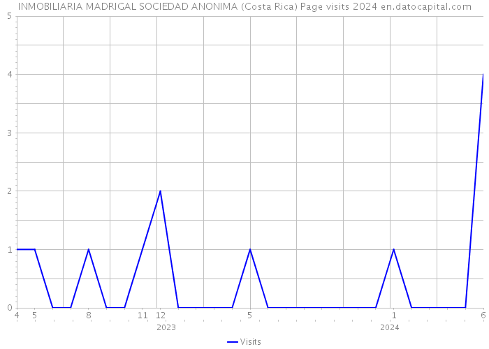 INMOBILIARIA MADRIGAL SOCIEDAD ANONIMA (Costa Rica) Page visits 2024 