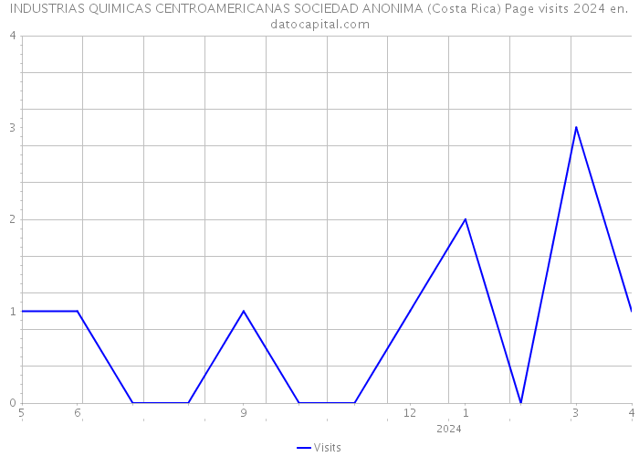 INDUSTRIAS QUIMICAS CENTROAMERICANAS SOCIEDAD ANONIMA (Costa Rica) Page visits 2024 