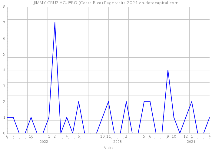 JIMMY CRUZ AGUERO (Costa Rica) Page visits 2024 