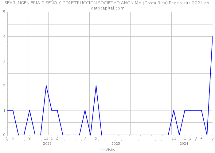 SEAR INGENIERIA DISEŃO Y CONSTRUCCION SOCIEDAD ANONIMA (Costa Rica) Page visits 2024 