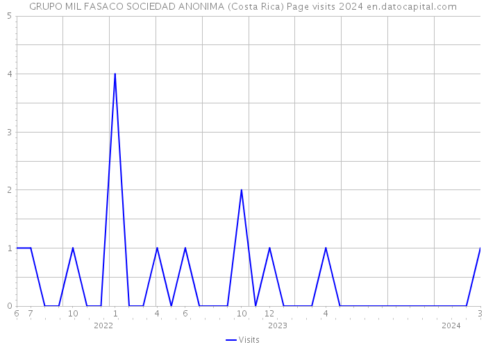GRUPO MIL FASACO SOCIEDAD ANONIMA (Costa Rica) Page visits 2024 