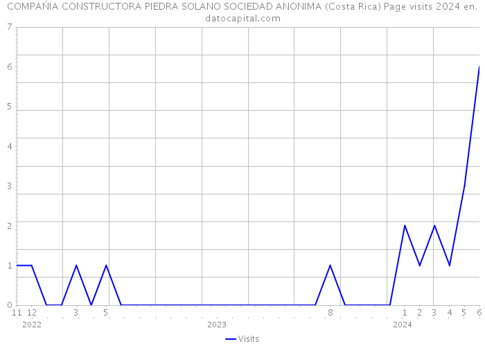 COMPAŃIA CONSTRUCTORA PIEDRA SOLANO SOCIEDAD ANONIMA (Costa Rica) Page visits 2024 