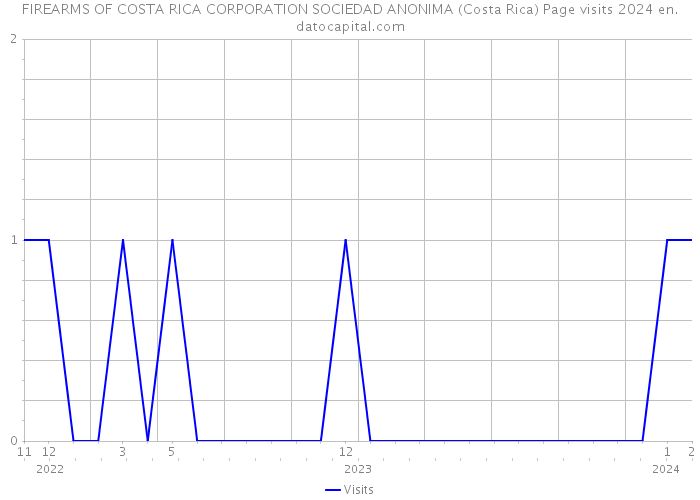 FIREARMS OF COSTA RICA CORPORATION SOCIEDAD ANONIMA (Costa Rica) Page visits 2024 
