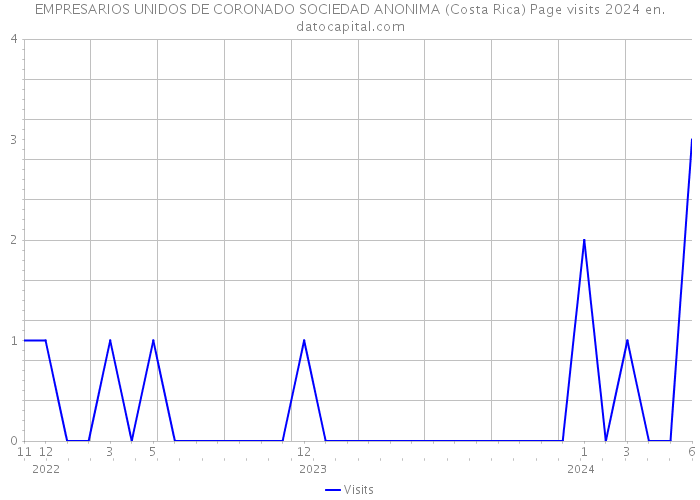 EMPRESARIOS UNIDOS DE CORONADO SOCIEDAD ANONIMA (Costa Rica) Page visits 2024 