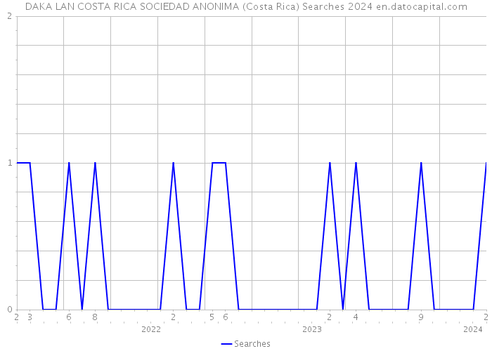 DAKA LAN COSTA RICA SOCIEDAD ANONIMA (Costa Rica) Searches 2024 