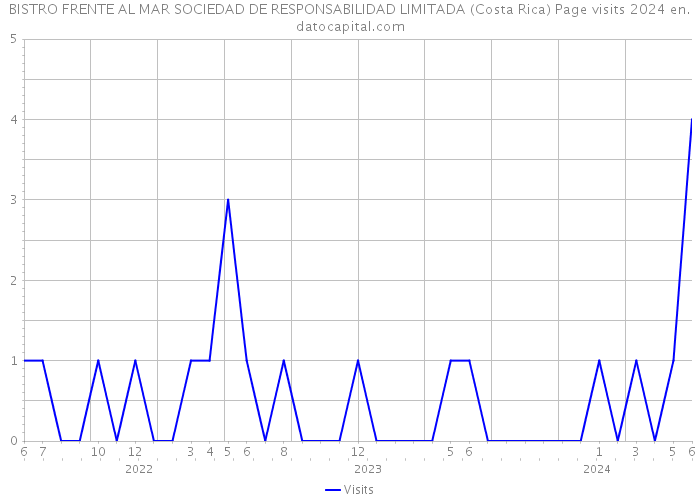 BISTRO FRENTE AL MAR SOCIEDAD DE RESPONSABILIDAD LIMITADA (Costa Rica) Page visits 2024 