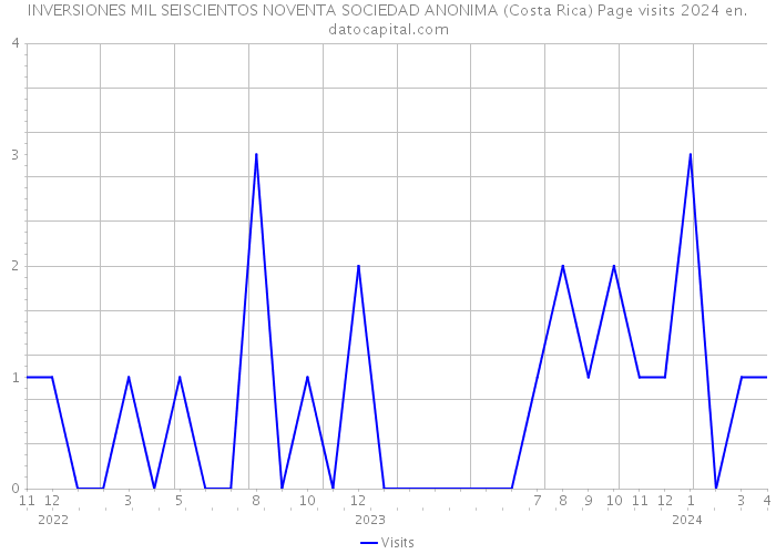 INVERSIONES MIL SEISCIENTOS NOVENTA SOCIEDAD ANONIMA (Costa Rica) Page visits 2024 