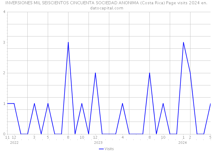 INVERSIONES MIL SEISCIENTOS CINCUENTA SOCIEDAD ANONIMA (Costa Rica) Page visits 2024 
