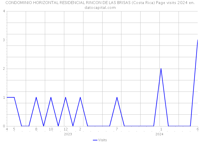 CONDOMINIO HORIZONTAL RESIDENCIAL RINCON DE LAS BRISAS (Costa Rica) Page visits 2024 
