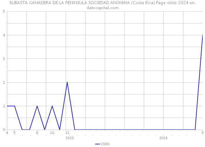 SUBASTA GANADERA DE LA PENINSULA SOCIEDAD ANONIMA (Costa Rica) Page visits 2024 