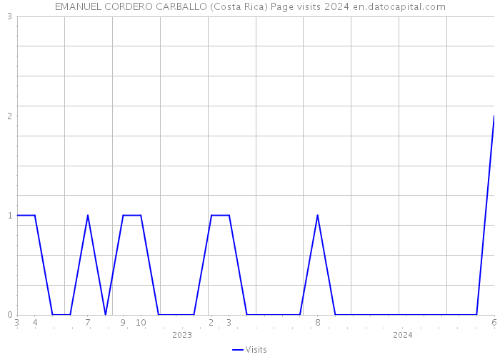 EMANUEL CORDERO CARBALLO (Costa Rica) Page visits 2024 