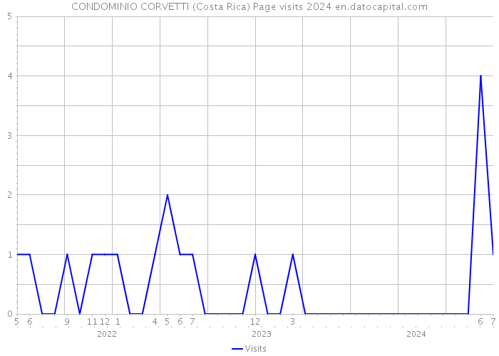CONDOMINIO CORVETTI (Costa Rica) Page visits 2024 