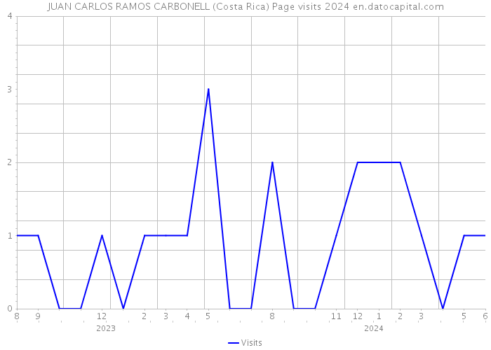 JUAN CARLOS RAMOS CARBONELL (Costa Rica) Page visits 2024 