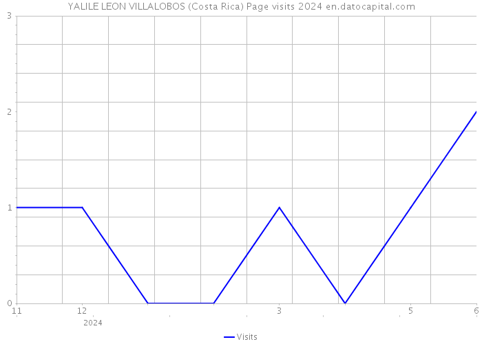 YALILE LEON VILLALOBOS (Costa Rica) Page visits 2024 