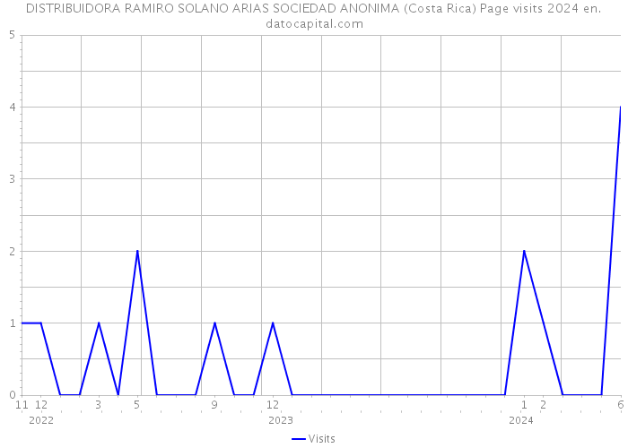 DISTRIBUIDORA RAMIRO SOLANO ARIAS SOCIEDAD ANONIMA (Costa Rica) Page visits 2024 
