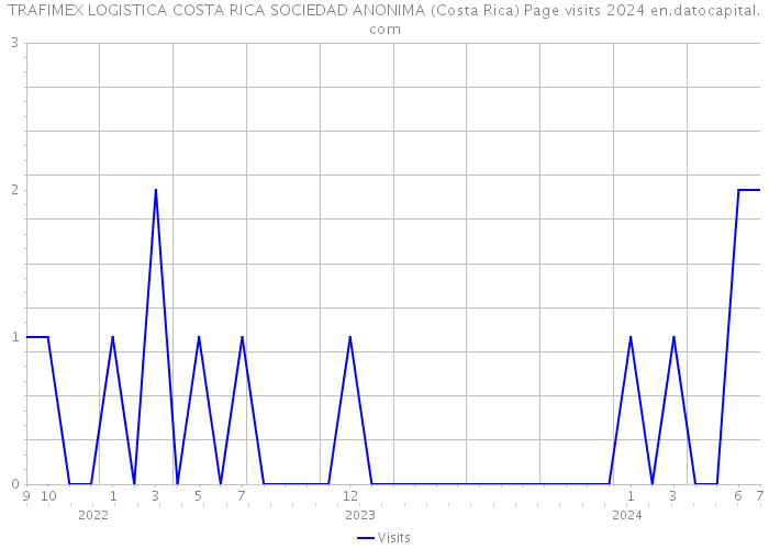 TRAFIMEX LOGISTICA COSTA RICA SOCIEDAD ANONIMA (Costa Rica) Page visits 2024 