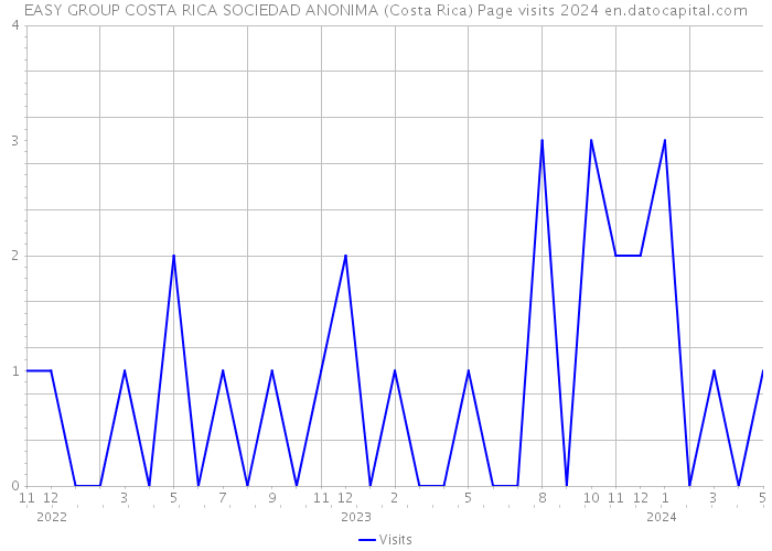 EASY GROUP COSTA RICA SOCIEDAD ANONIMA (Costa Rica) Page visits 2024 