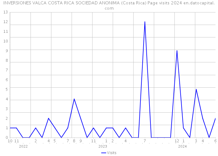 INVERSIONES VALCA COSTA RICA SOCIEDAD ANONIMA (Costa Rica) Page visits 2024 