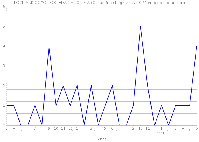 LOGIPARK COYOL SOCIEDAD ANONIMA (Costa Rica) Page visits 2024 
