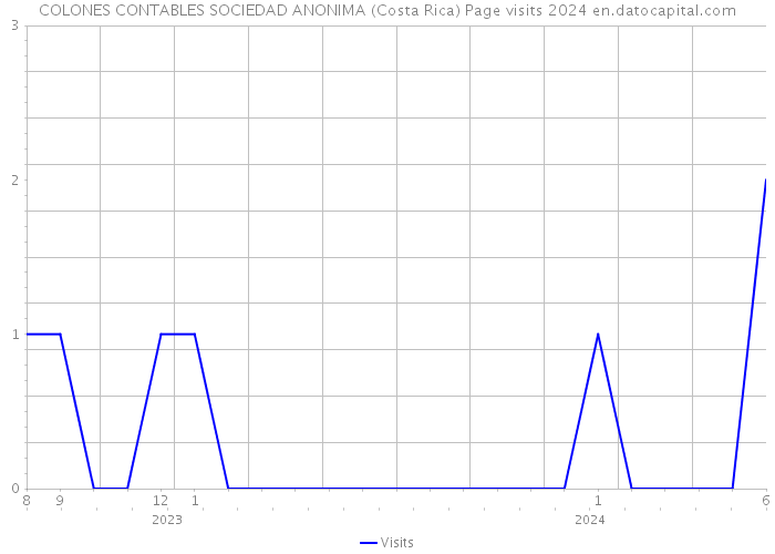 COLONES CONTABLES SOCIEDAD ANONIMA (Costa Rica) Page visits 2024 