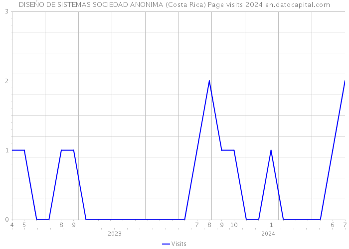 DISEŃO DE SISTEMAS SOCIEDAD ANONIMA (Costa Rica) Page visits 2024 