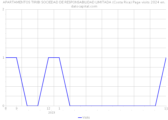 APARTAMENTOS TIRIBI SOCIEDAD DE RESPONSABILIDAD LIMITADA (Costa Rica) Page visits 2024 