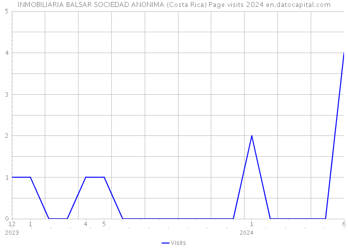 INMOBILIARIA BALSAR SOCIEDAD ANONIMA (Costa Rica) Page visits 2024 