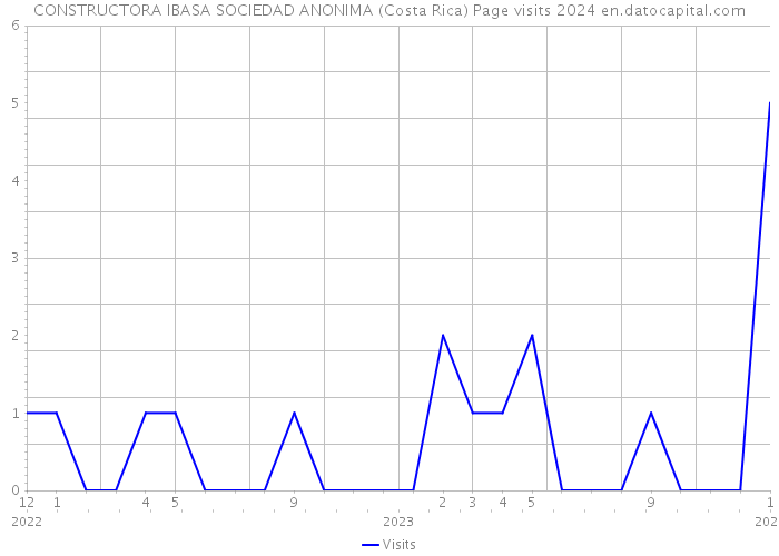 CONSTRUCTORA IBASA SOCIEDAD ANONIMA (Costa Rica) Page visits 2024 