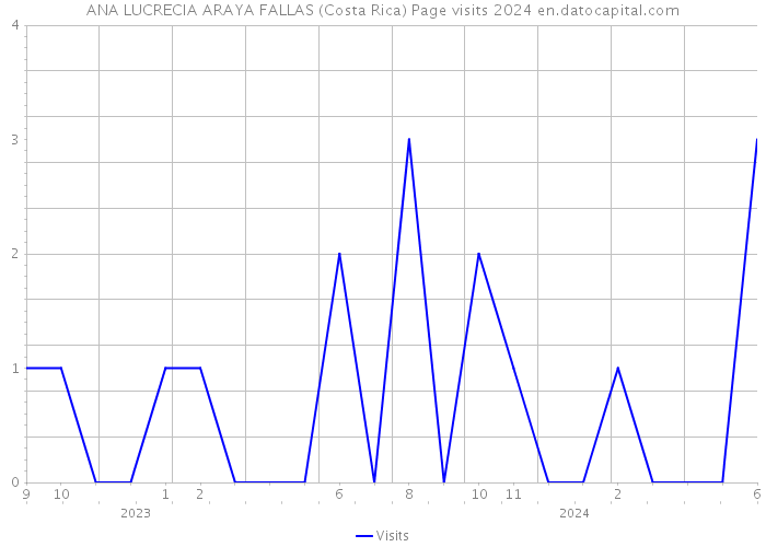 ANA LUCRECIA ARAYA FALLAS (Costa Rica) Page visits 2024 