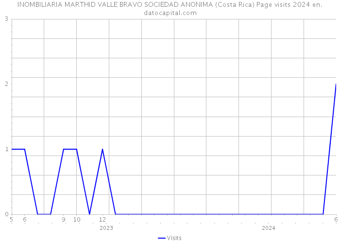INOMBILIARIA MARTHID VALLE BRAVO SOCIEDAD ANONIMA (Costa Rica) Page visits 2024 