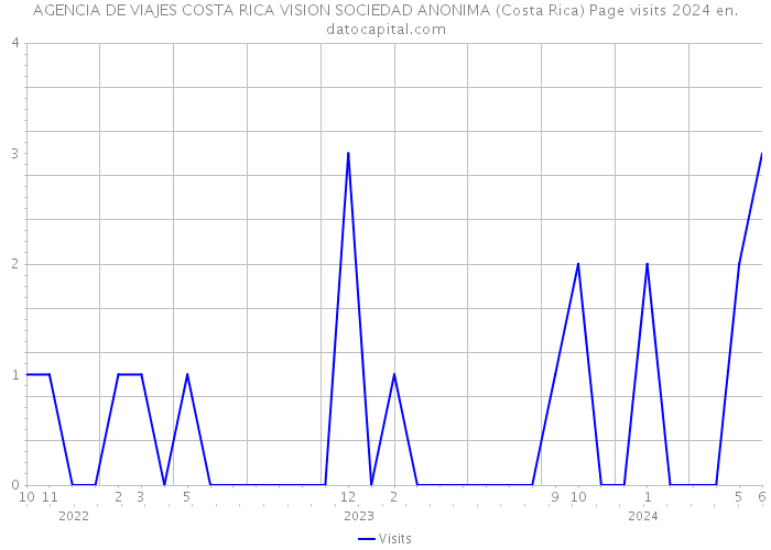 AGENCIA DE VIAJES COSTA RICA VISION SOCIEDAD ANONIMA (Costa Rica) Page visits 2024 